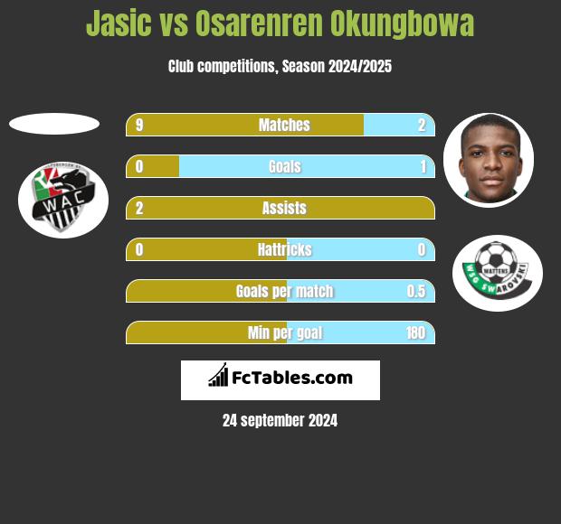 Jasic vs Osarenren Okungbowa h2h player stats