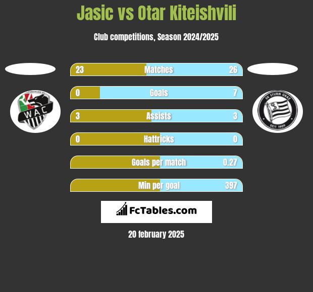 Jasic vs Otar Kiteishvili h2h player stats