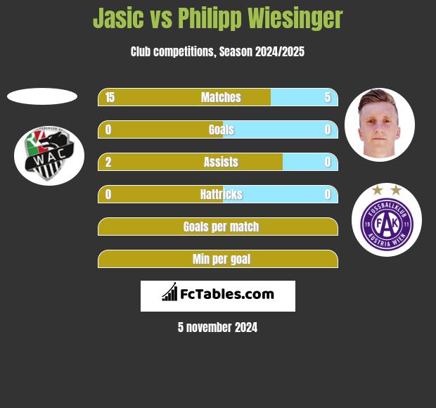 Jasic vs Philipp Wiesinger h2h player stats