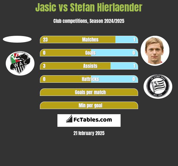 Jasic vs Stefan Hierlaender h2h player stats