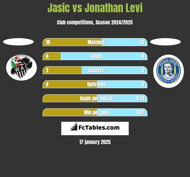 Jasic vs Jonathan Levi h2h player stats