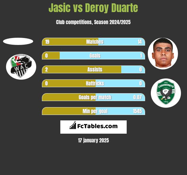 Jasic vs Deroy Duarte h2h player stats