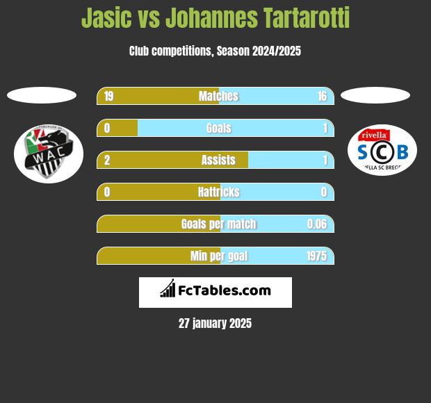 Jasic vs Johannes Tartarotti h2h player stats