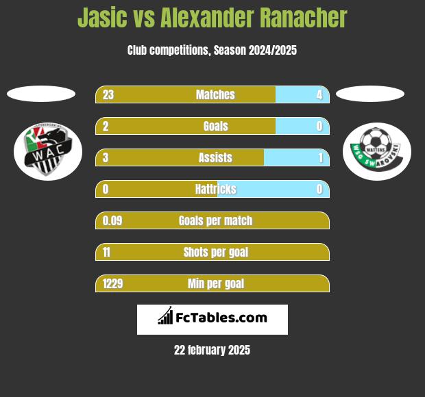 Jasic vs Alexander Ranacher h2h player stats