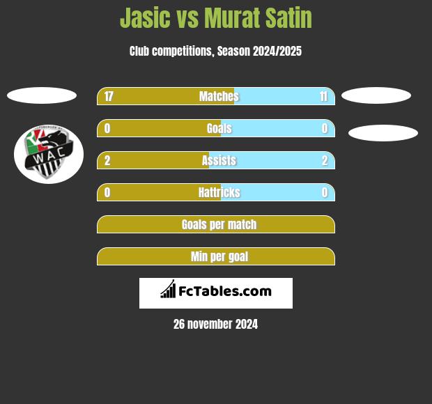 Jasic vs Murat Satin h2h player stats