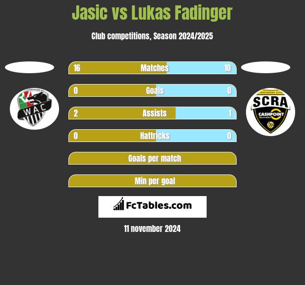 Jasic vs Lukas Fadinger h2h player stats