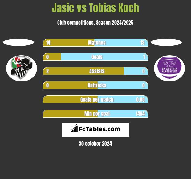 Jasic vs Tobias Koch h2h player stats