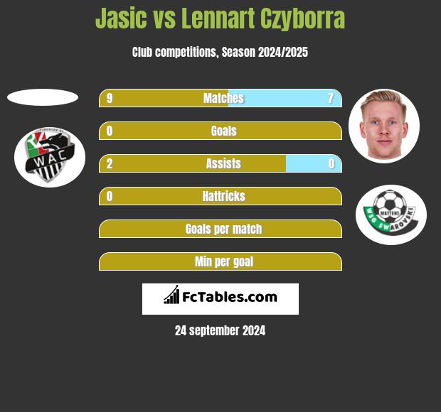 Jasic vs Lennart Czyborra h2h player stats