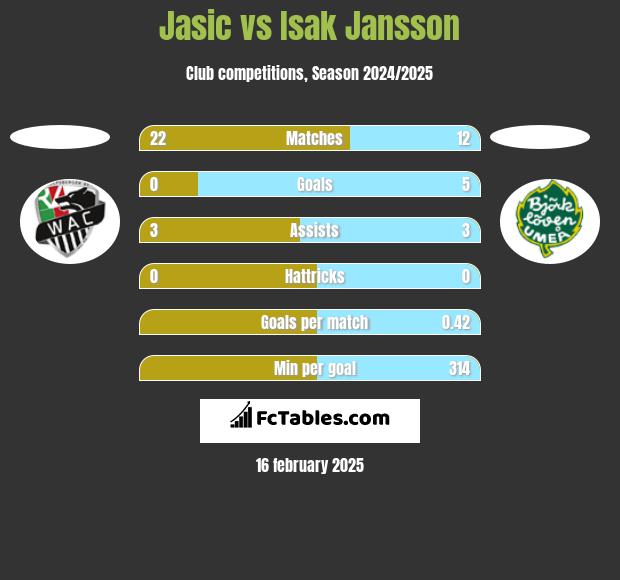 Jasic vs Isak Jansson h2h player stats