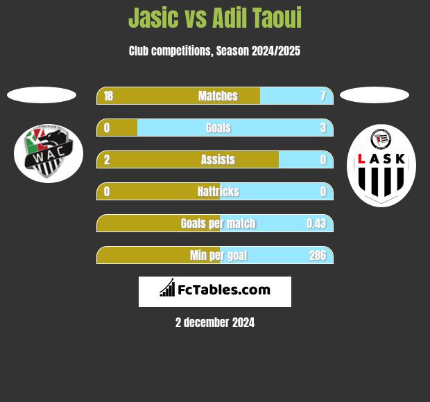 Jasic vs Adil Taoui h2h player stats