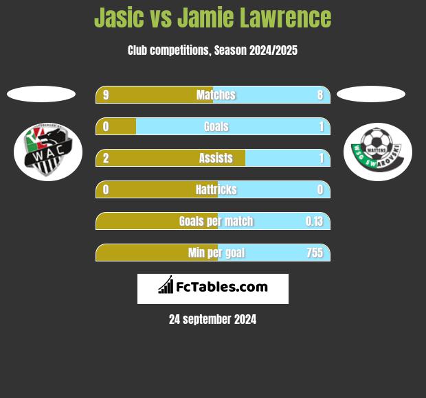 Jasic vs Jamie Lawrence h2h player stats