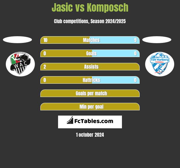 Jasic vs Komposch h2h player stats