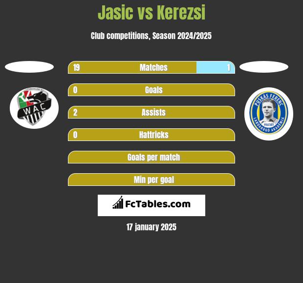 Jasic vs Kerezsi h2h player stats