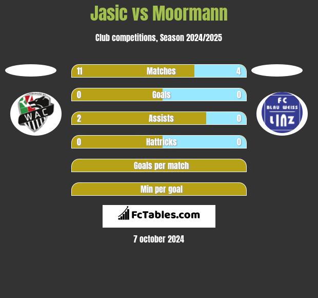 Jasic vs Moormann h2h player stats