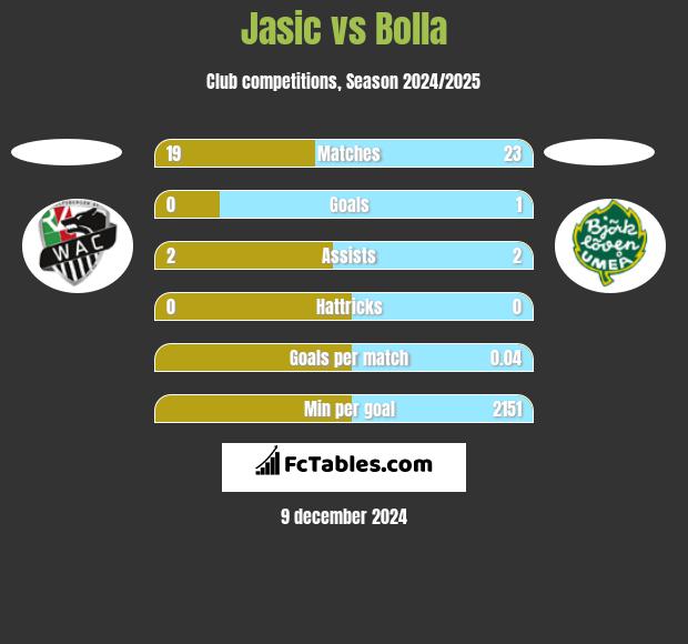 Jasic vs Bolla h2h player stats