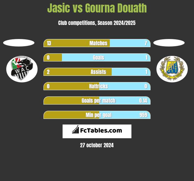 Jasic vs Gourna Douath h2h player stats