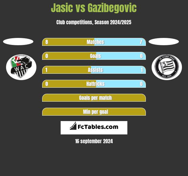 Jasic vs Gazibegovic h2h player stats