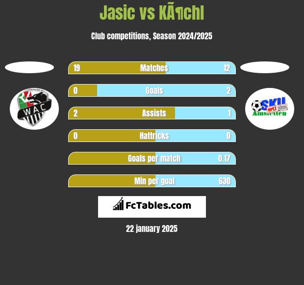 Jasic vs KÃ¶chl h2h player stats