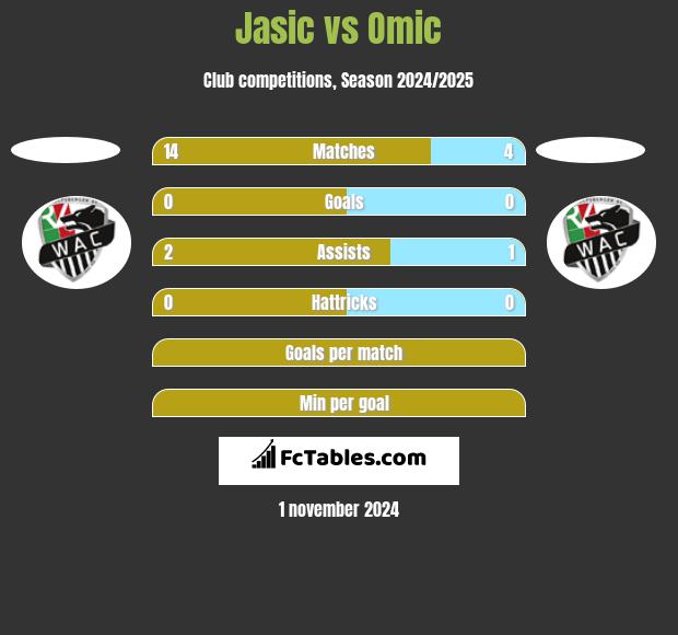 Jasic vs Omic h2h player stats