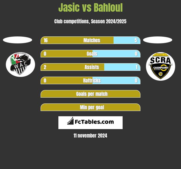 Jasic vs Bahloul h2h player stats