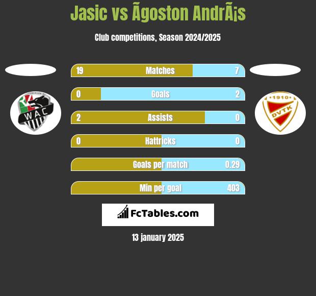 Jasic vs Ãgoston AndrÃ¡s h2h player stats