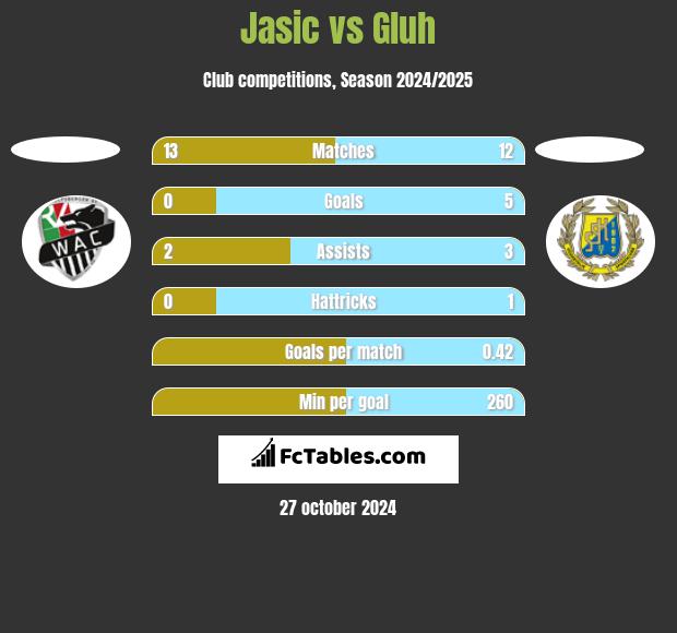 Jasic vs Gluh h2h player stats