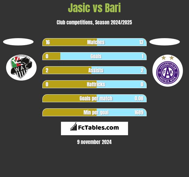 Jasic vs Bari h2h player stats