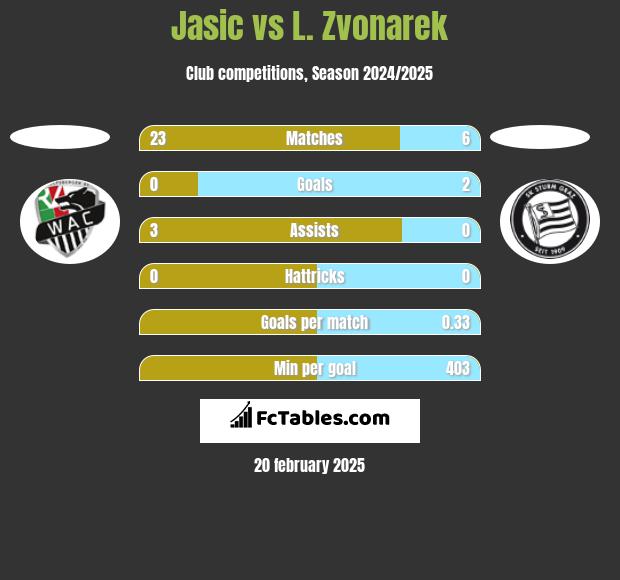 Jasic vs L. Zvonarek h2h player stats