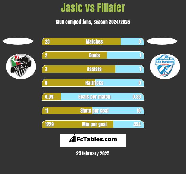 Jasic vs Fillafer h2h player stats