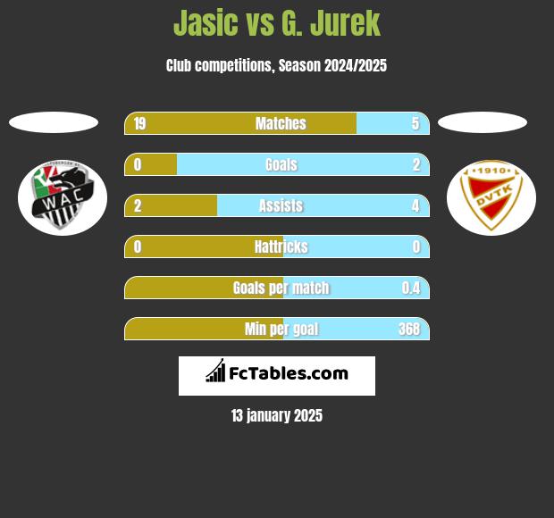 Jasic vs G. Jurek h2h player stats