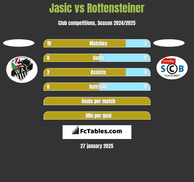 Jasic vs Rottensteiner h2h player stats