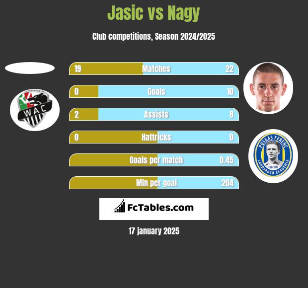 Jasic vs Nagy h2h player stats