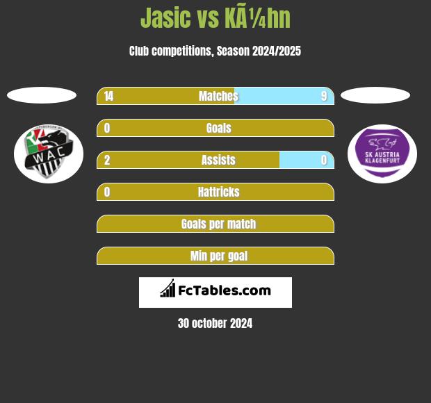 Jasic vs KÃ¼hn h2h player stats