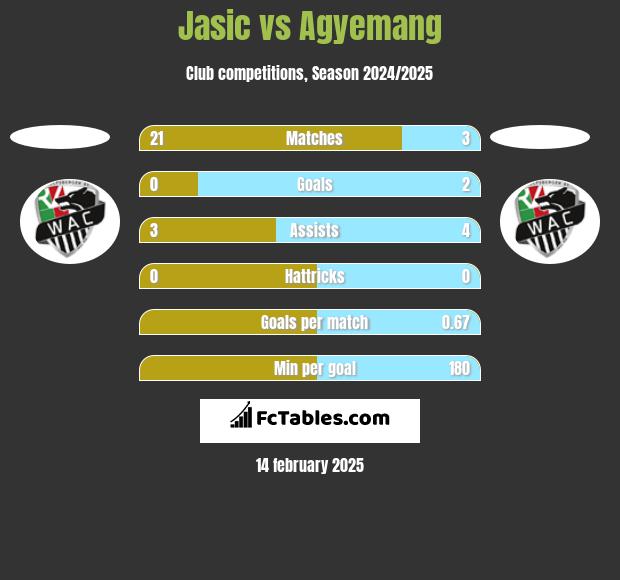 Jasic vs Agyemang h2h player stats