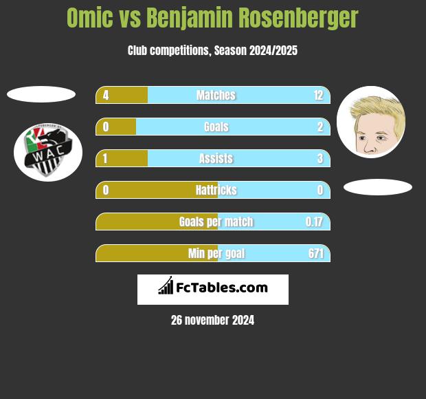 Omic vs Benjamin Rosenberger h2h player stats