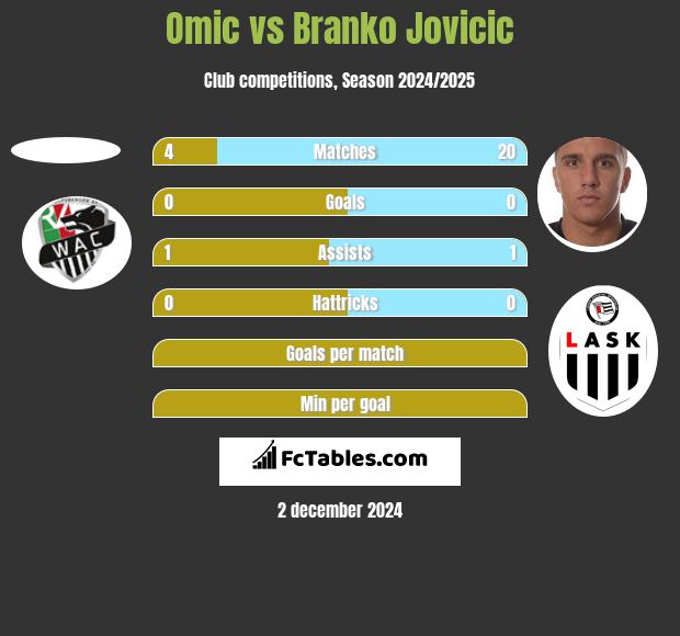 Omic vs Branko Jovicic h2h player stats