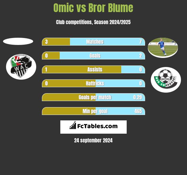 Omic vs Bror Blume h2h player stats