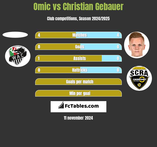 Omic vs Christian Gebauer h2h player stats