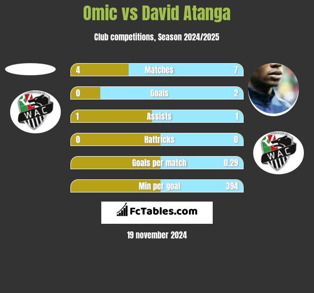 Omic vs David Atanga h2h player stats