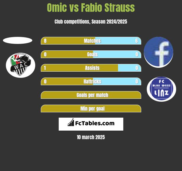 Omic vs Fabio Strauss h2h player stats