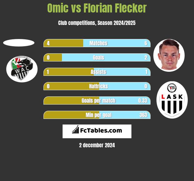 Omic vs Florian Flecker h2h player stats