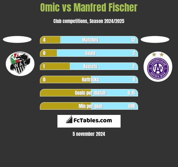 Omic vs Manfred Fischer h2h player stats