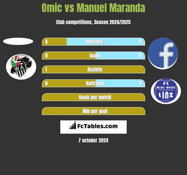 Omic vs Manuel Maranda h2h player stats