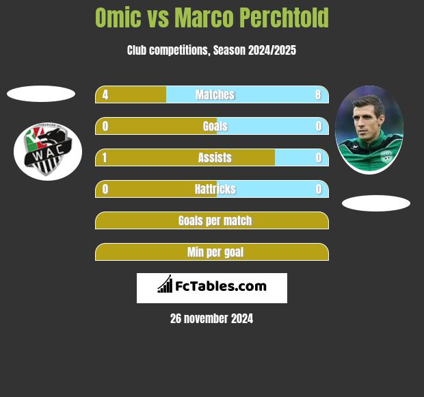 Omic vs Marco Perchtold h2h player stats