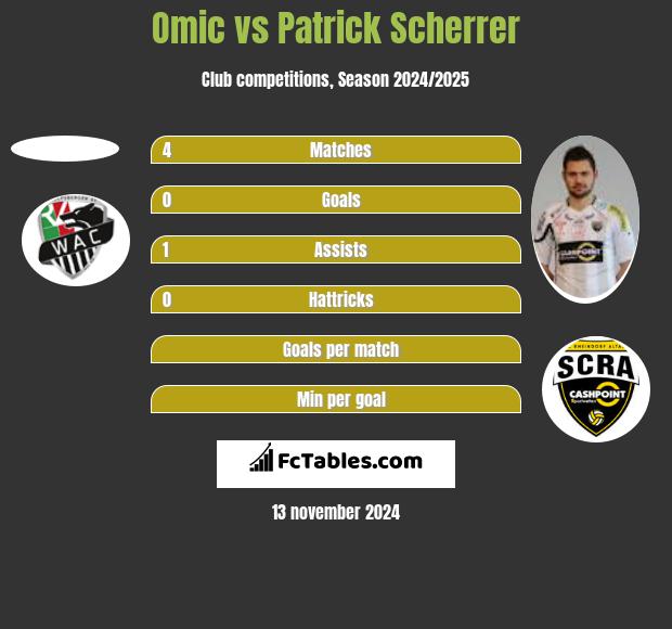 Omic vs Patrick Scherrer h2h player stats