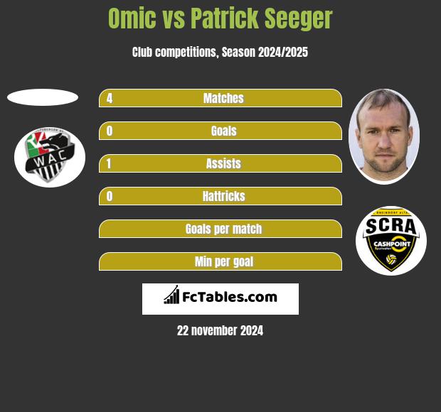 Omic vs Patrick Seeger h2h player stats