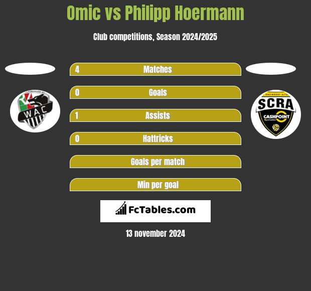 Omic vs Philipp Hoermann h2h player stats