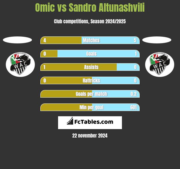 Omic vs Sandro Altunashvili h2h player stats