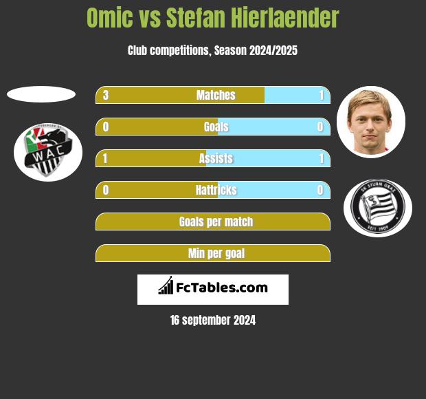 Omic vs Stefan Hierlaender h2h player stats