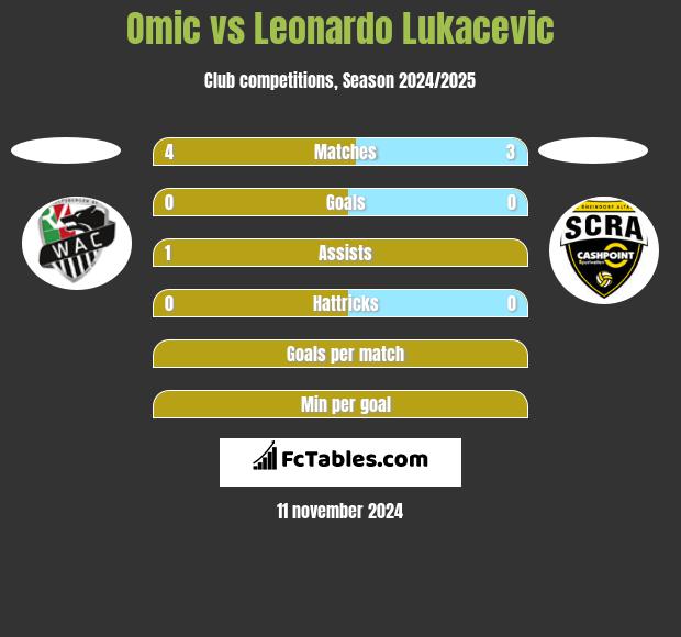 Omic vs Leonardo Lukacevic h2h player stats